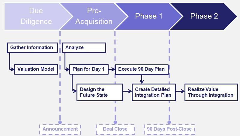 M&A methodology